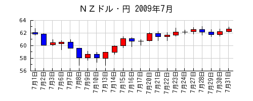 ＮＺドル・円の2009年7月のチャート