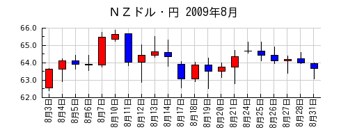 ＮＺドル・円の2009年8月のチャート