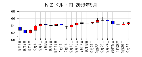 ＮＺドル・円の2009年9月のチャート