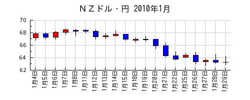 ＮＺドル・円の2010年1月のチャート