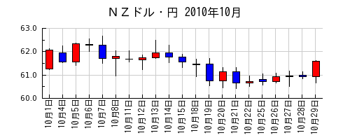 ＮＺドル・円の2010年10月のチャート