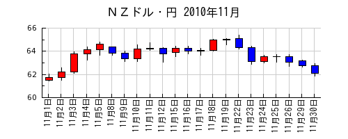 ＮＺドル・円の2010年11月のチャート