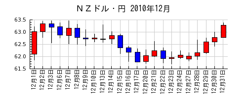ＮＺドル・円の2010年12月のチャート