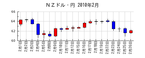 ＮＺドル・円の2010年2月のチャート