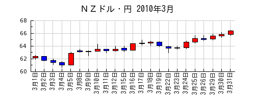 ＮＺドル・円の2010年3月のチャート