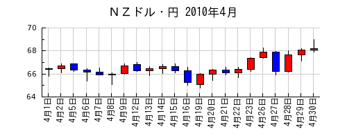 ＮＺドル・円の2010年4月のチャート
