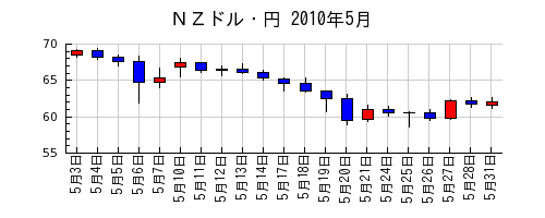 ＮＺドル・円の2010年5月のチャート