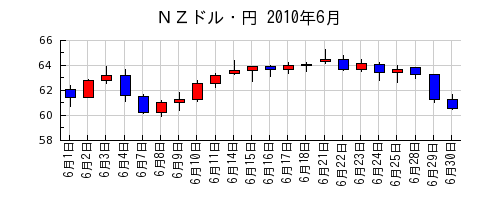 ＮＺドル・円の2010年6月のチャート
