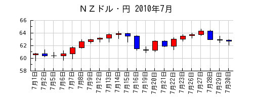ＮＺドル・円の2010年7月のチャート