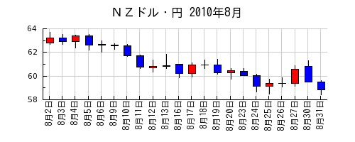 ＮＺドル・円の2010年8月のチャート