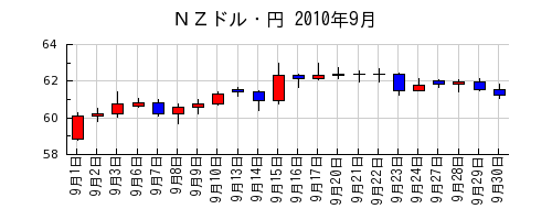 ＮＺドル・円の2010年9月のチャート