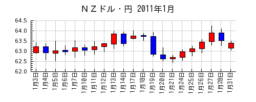 ＮＺドル・円の2011年1月のチャート