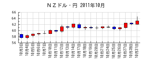 ＮＺドル・円の2011年10月のチャート