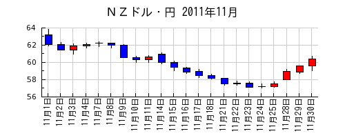 ＮＺドル・円の2011年11月のチャート