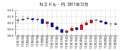 ＮＺドル・円の2011年12月のチャート