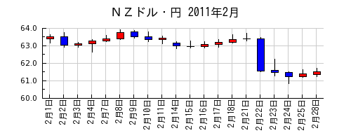 ＮＺドル・円の2011年2月のチャート