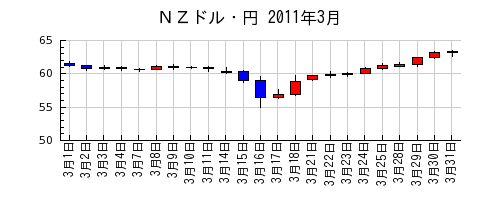 ＮＺドル・円の2011年3月のチャート