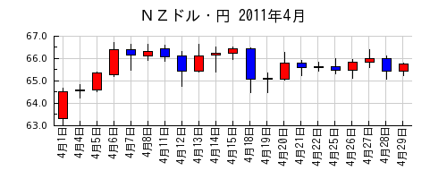 ＮＺドル・円の2011年4月のチャート