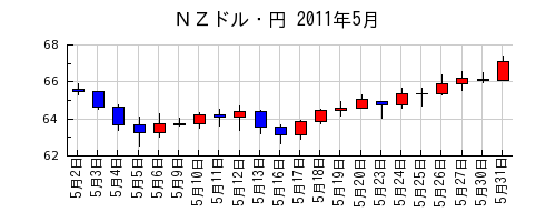 ＮＺドル・円の2011年5月のチャート