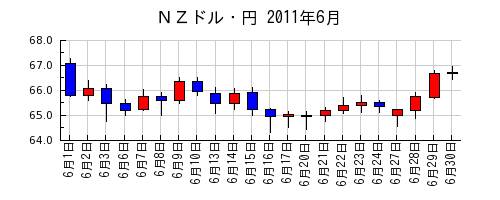 ＮＺドル・円の2011年6月のチャート