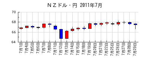 ＮＺドル・円の2011年7月のチャート