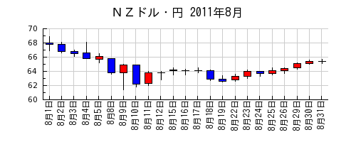 ＮＺドル・円の2011年8月のチャート