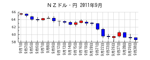 ＮＺドル・円の2011年9月のチャート