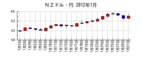 ＮＺドル・円の2012年1月のチャート