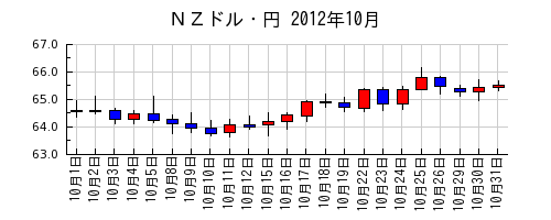 ＮＺドル・円の2012年10月のチャート