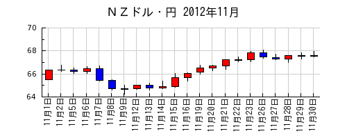 ＮＺドル・円の2012年11月のチャート