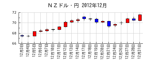 ＮＺドル・円の2012年12月のチャート