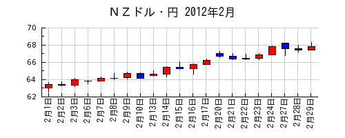 ＮＺドル・円の2012年2月のチャート