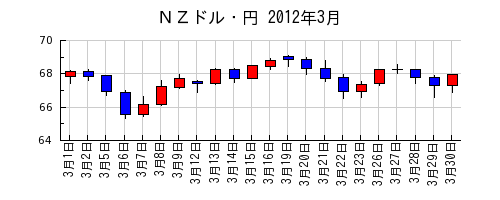 ＮＺドル・円の2012年3月のチャート