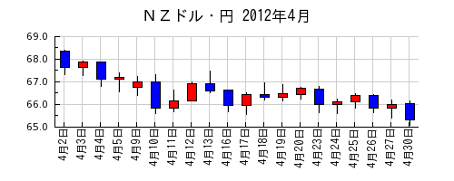 ＮＺドル・円の2012年4月のチャート