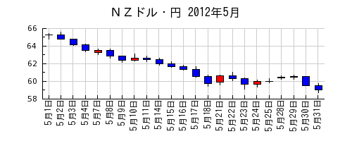 ＮＺドル・円の2012年5月のチャート