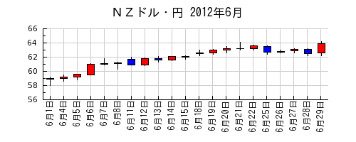 ＮＺドル・円の2012年6月のチャート