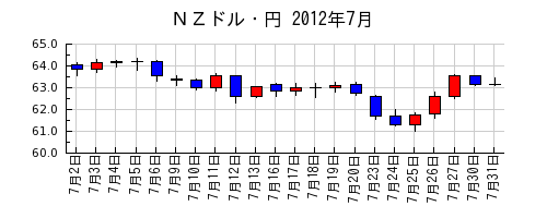 ＮＺドル・円の2012年7月のチャート
