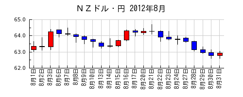 ＮＺドル・円の2012年8月のチャート
