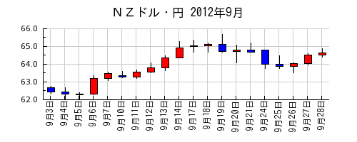 ＮＺドル・円の2012年9月のチャート