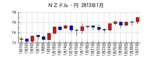ＮＺドル・円の2013年1月のチャート