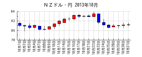 ＮＺドル・円の2013年10月のチャート