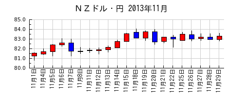 ＮＺドル・円の2013年11月のチャート