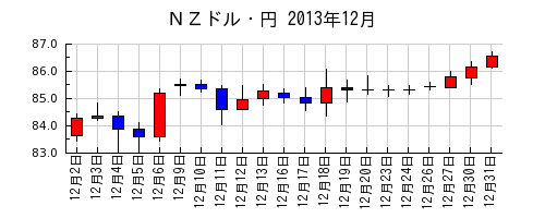 ＮＺドル・円の2013年12月のチャート