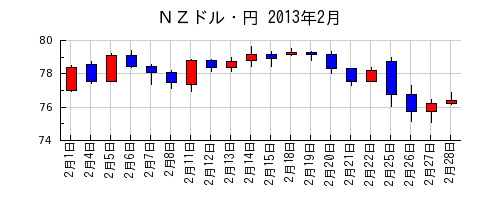 ＮＺドル・円の2013年2月のチャート