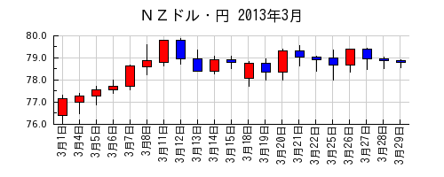 ＮＺドル・円の2013年3月のチャート