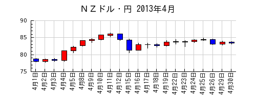 ＮＺドル・円の2013年4月のチャート