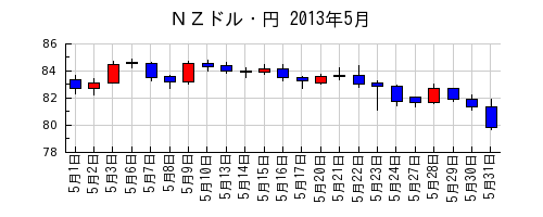 ＮＺドル・円の2013年5月のチャート