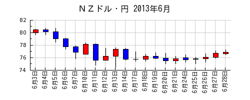 ＮＺドル・円の2013年6月のチャート