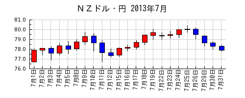 ＮＺドル・円の2013年7月のチャート