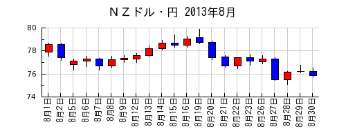 ＮＺドル・円の2013年8月のチャート